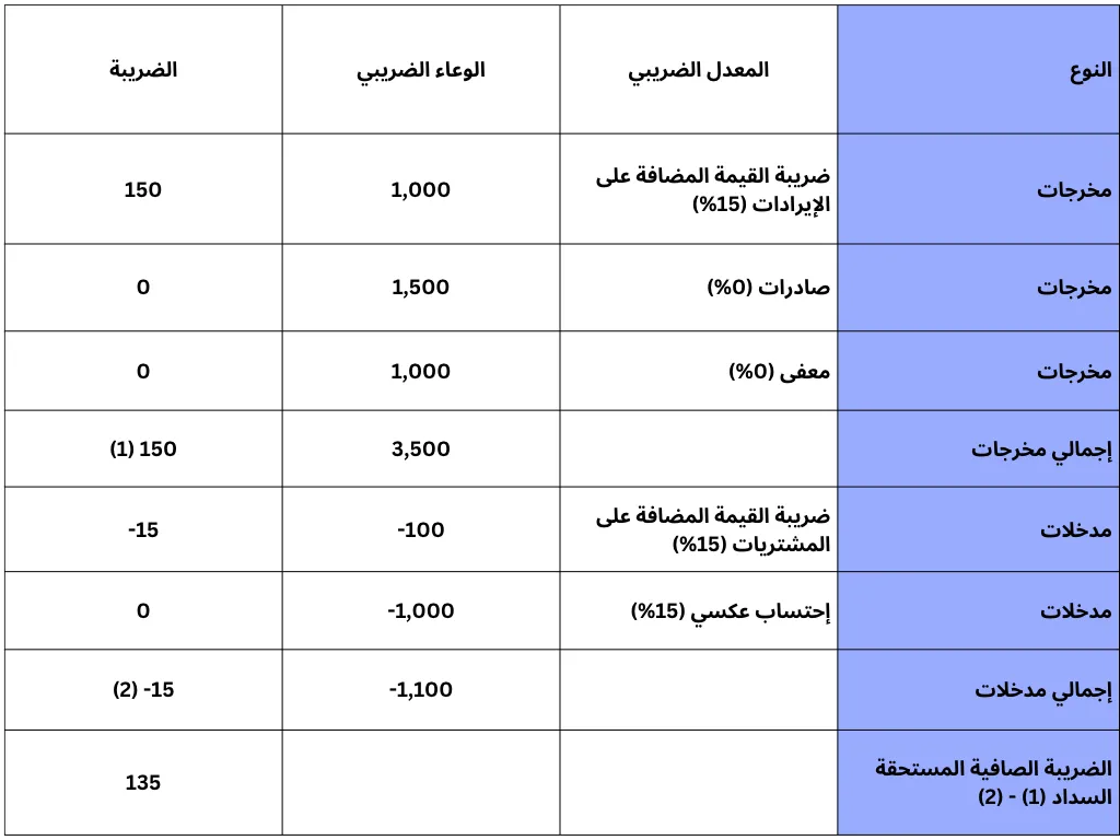 حساب ضريبة القيمة المضافة على وافق